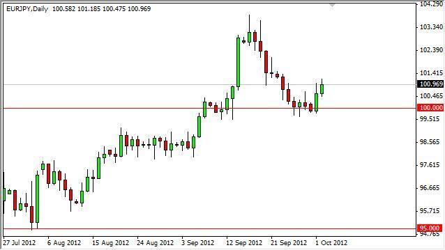 EUR/JPY Forecast October 3, 2012, Technical Analysis