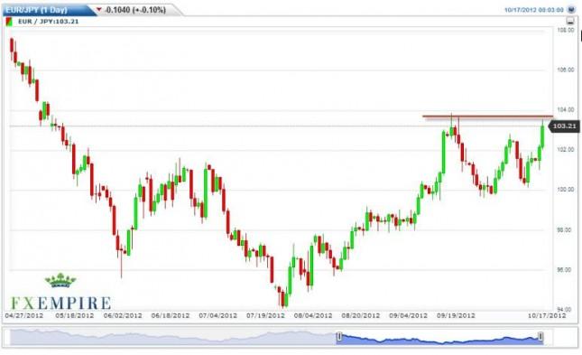 EUR/JPY Forecast October 17, 2012, Technical Analysis