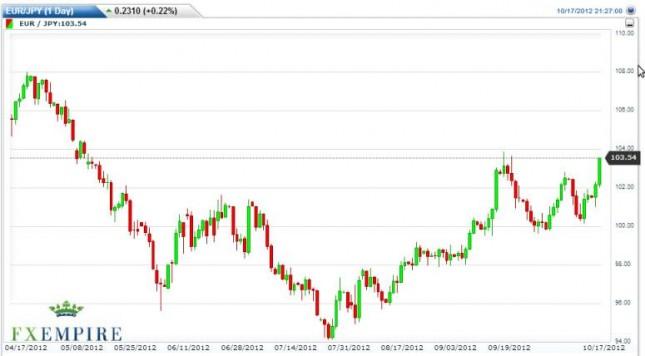 EUR/JPY Forecast October 18, 2012, Technical Analysis