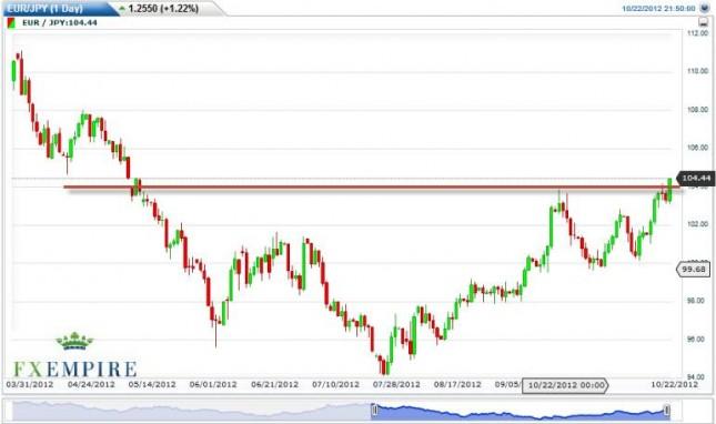 EUR/JPY Forecast October 23, 2012, Technical Analysis
