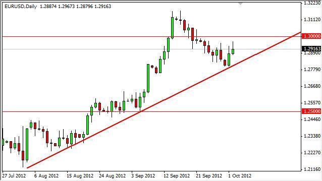 EUR/USD Forecast October 3, 2012 Technical Analysis