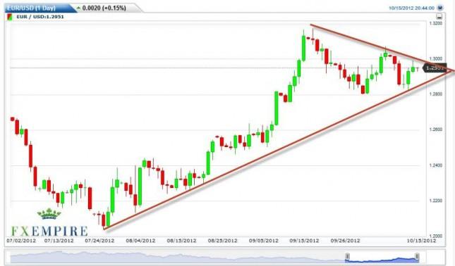 EUR/USD Forecast October 16, 2012, Technical Analysis