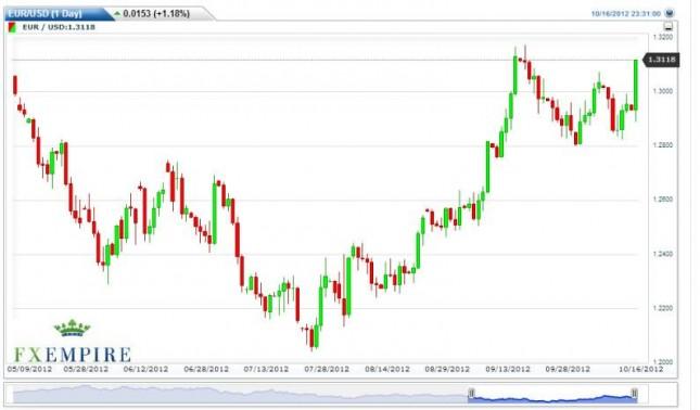 EUR/USD Forecast October 17, 2012, Technical Analysis