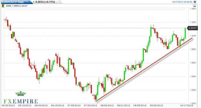 EUR/USD Forecast October 18, 2012, Technical Analysis