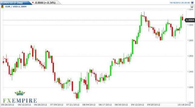 EUR/USD Forecast October 19, 2012, Technical Analysis