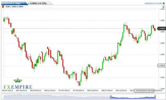 EUR/USD Forecast October 23, 2012, Technical Analysis