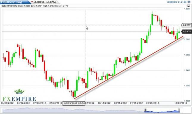 EUR/USD Forecast October 4, 2012, Technical Analysis