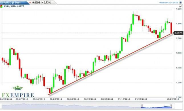 EUR/USD Forecast October 10, 2012, Technical Analysis