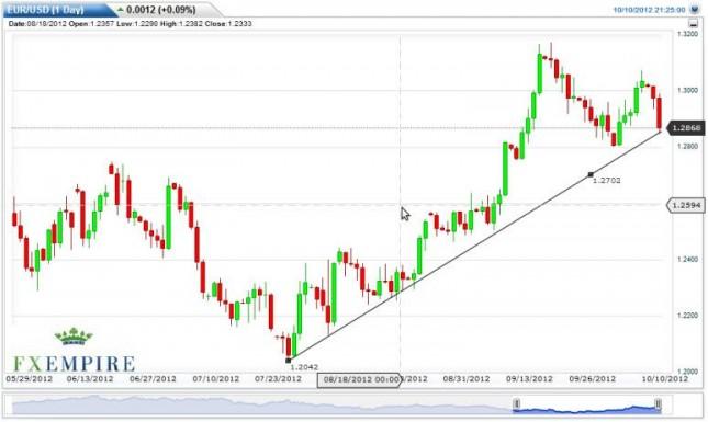 EUR/USD Forecast October 11, 2012, Technical Analysis