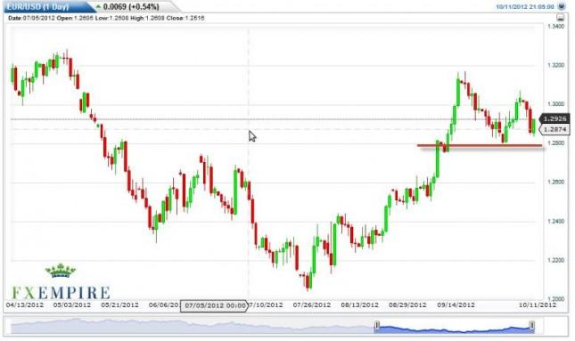 EUR/USD Forecast October 12, 2012, Technical Analysis