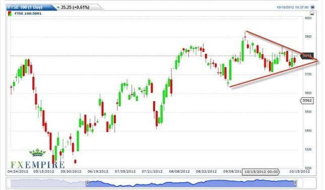 FTSE 100 Index Forecast October 16, 2012, Technical Analysis