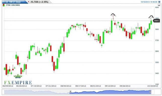 FTSE 100 Forecast October 19, 2012, Technical Analysis