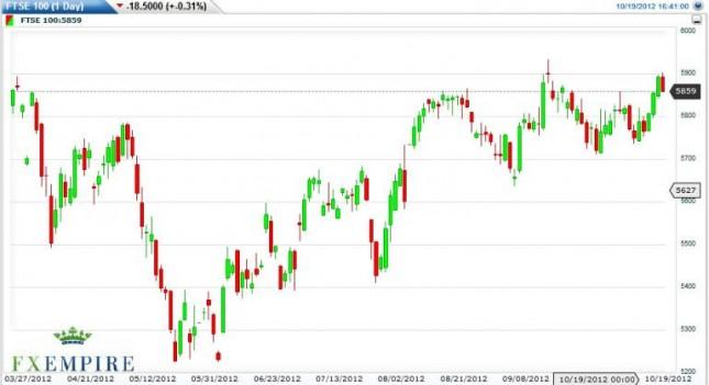 FTSE 100 Index Forecast October 22, 2012, Technical Analysis