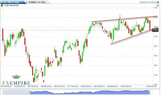 FTSE 100 Futures Forecast October 25, 2012, Technical Analysis