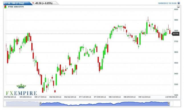 FTSE 100 Index Forecast October 10, 2012, Technical Analysis