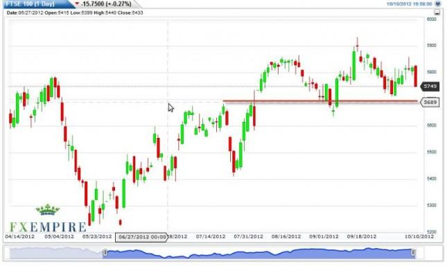 FTSE 100 Forecast October 11, 2012, Technical Analysis