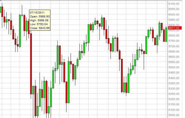 FTSE 100 Index forecast for the week of October 8, 2012, Technical Analysis