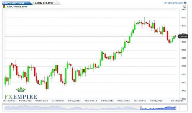 GBP/USD Forecast October 16, 2012, Technical Analysis