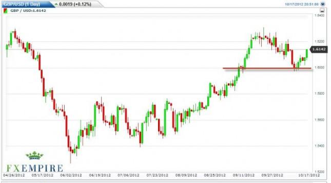 GBP/USD Forecast October 18, 2012, Technical Analysis