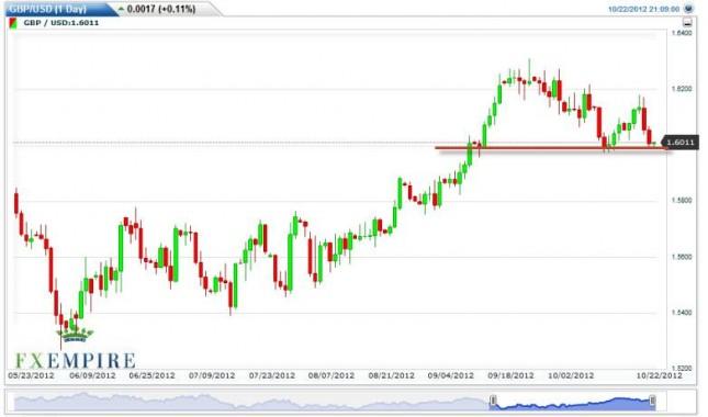 GBP/USD Forecast October 23, 2012, Technical Analysis