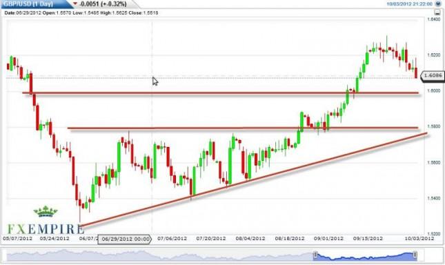 GBP/USD Forecast October 4, 2012, Technical Analysis