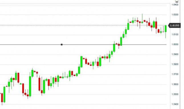 GBP/USD Forecast October 5, 2012, Technical Analysis
