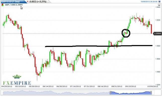 GBP/USD Forecast October 10, 2012, Technical Analysis