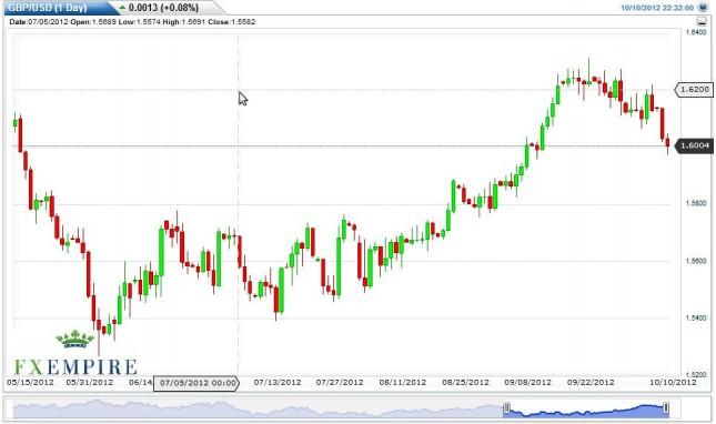 GBP/USD Forecast October 11, 2012, Technical Analysis