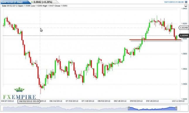 GBP/USD Forecast October 12, 2012, Technical Analysis