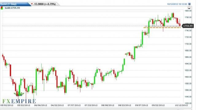 Gold Prices October 15, 2012, Technical