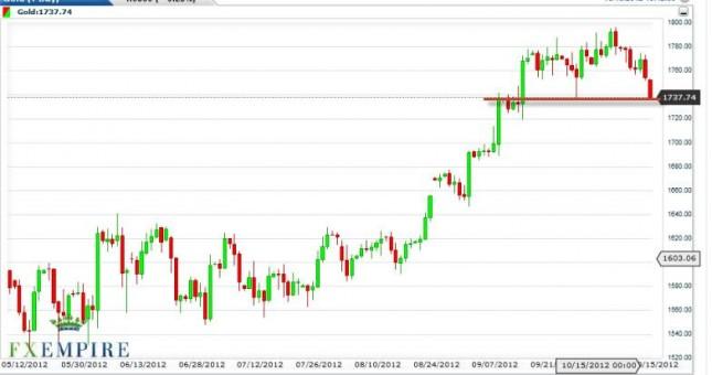 Gold Prices October 16, 2012, Technical Analysis