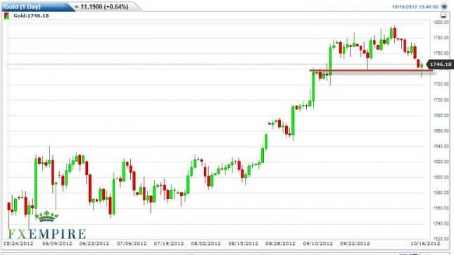 Gold Prices October 17, 2012, Technical Analysis
