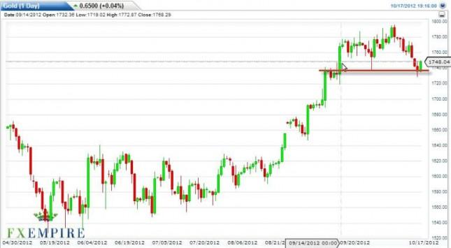 Gold Prices October 18, 2012, Technical Analysis
