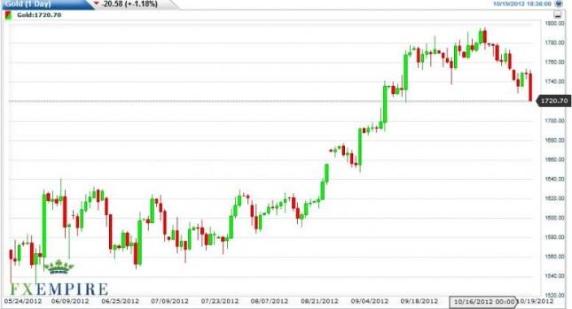 Gold Prices October 22, 2012, Technical Analysis