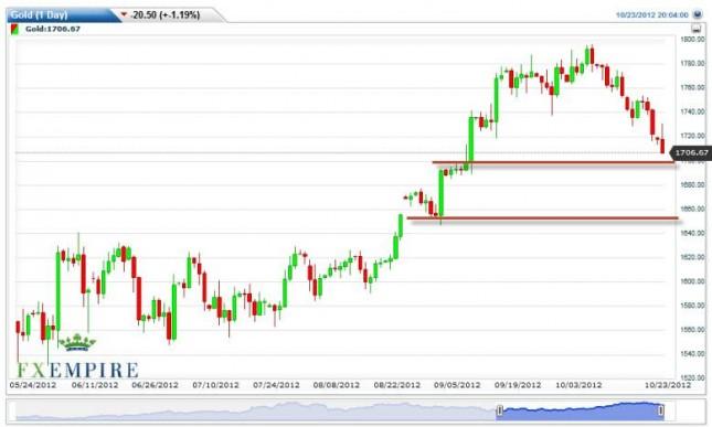 Gold Futures Prices October 24, 2012, Technical Analysis