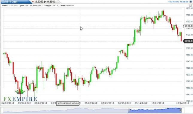 Gold Prices October 25, 2012, Technical Analysis