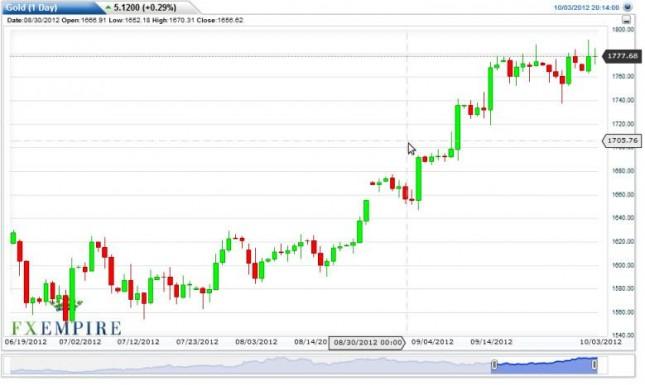 Gold Prices Forecast October 4, 2012, Technical Analysis