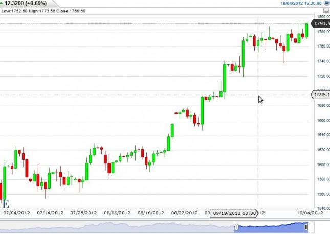 Gold Prices October 5, 2012, Technical Analysis