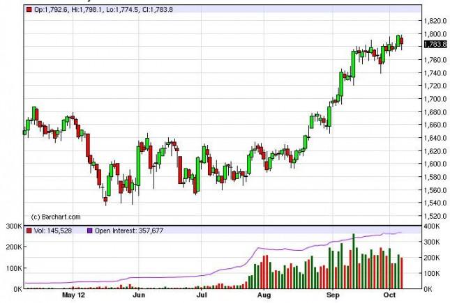 Gold Prices October 8, 2012, Technical Analysis