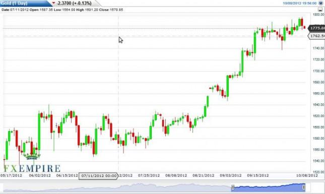 Gold Prices October 9, 2012, Technical