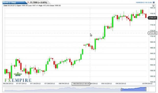 Gold Prices October 10, 2012, Technical Analysis
