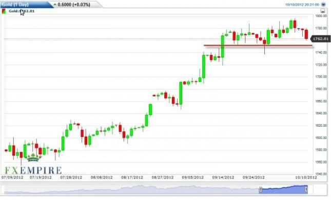 Gold Prices October 11, 2012, Technical Analysis