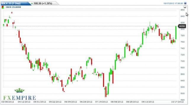 IBEX 35 Forecast October 18, 2012, Technical Analysis