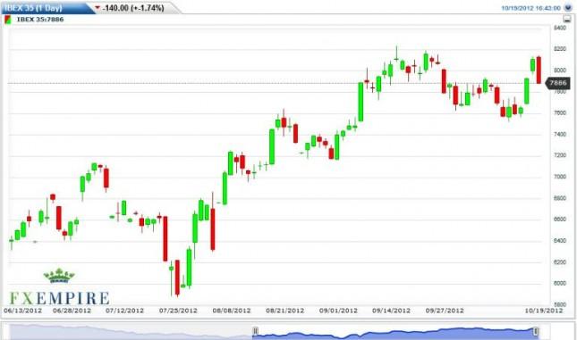 IBEX 35 Index Forecast October 22, 2012, Technical Analysis