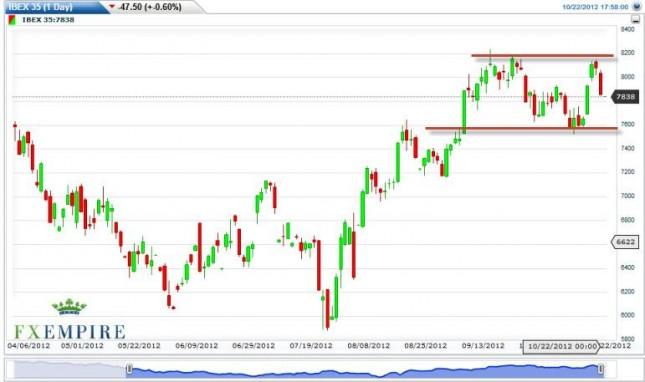IBEX 35 Futures Forecast October 23, 2012, Technical Analysis