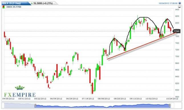 IBEX 35 Futures Forecast October 25, 2012, Technical Analysis