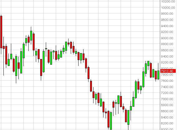 IBEX 35 forecast for the week of October 22, 2012, Technical Analysis