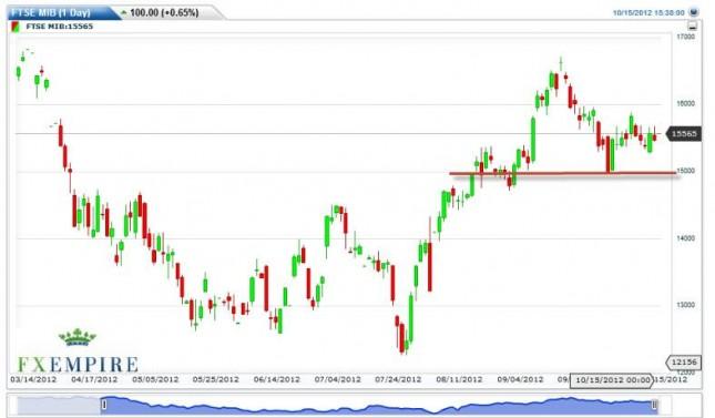 MIB Forecast October 16, 2012, Technical Analysis