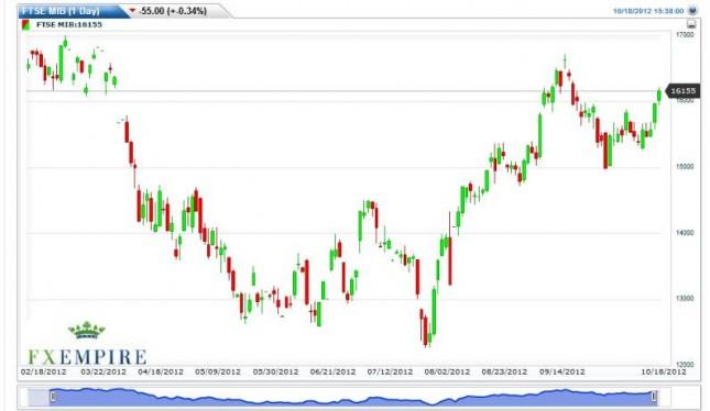 FTSE MIB Index Forecast October 19, 2012, Technical Analysis