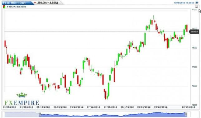 FTSE MIB Index Forecast October 22 Technical Analysis